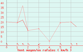 Courbe de la force du vent pour Junction, Kimble County Airport