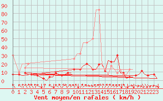 Courbe de la force du vent pour Zurich-Kloten