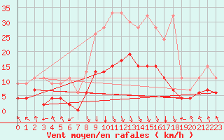 Courbe de la force du vent pour Flhli