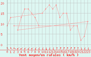 Courbe de la force du vent pour Drogden