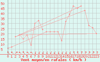 Courbe de la force du vent pour Cap Mele (It)