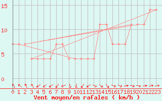 Courbe de la force du vent pour Nigula