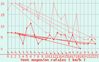 Courbe de la force du vent pour Vaduz