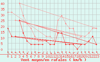 Courbe de la force du vent pour Selbu