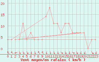 Courbe de la force du vent pour Achenkirch