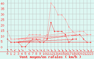 Courbe de la force du vent pour Vaslui