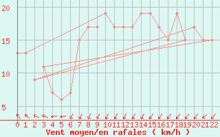 Courbe de la force du vent pour Wanganui Aero Aws