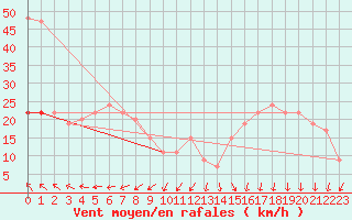 Courbe de la force du vent pour Aberdaron