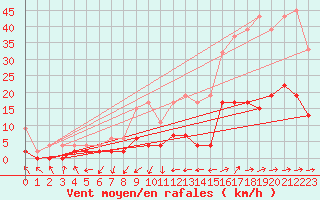 Courbe de la force du vent pour Beznau