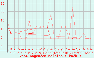 Courbe de la force du vent pour Rekdal