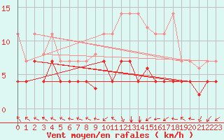 Courbe de la force du vent pour La Molina