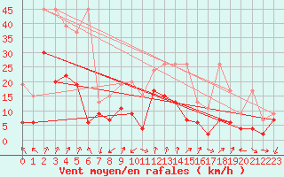 Courbe de la force du vent pour Mathod