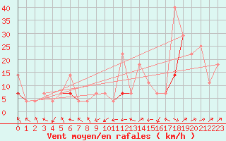 Courbe de la force du vent pour Hjerkinn Ii