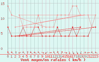 Courbe de la force du vent pour Saelices El Chico