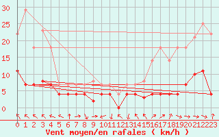 Courbe de la force du vent pour Hakadal