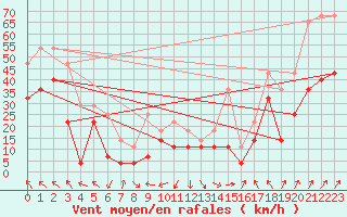 Courbe de la force du vent pour Fokstua Ii