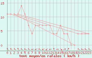 Courbe de la force du vent pour Dimitrovgrad