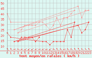 Courbe de la force du vent pour Vf. Omu