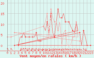 Courbe de la force du vent pour Bilbao (Esp)