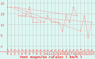 Courbe de la force du vent pour Angelholm