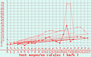Courbe de la force du vent pour Leibstadt