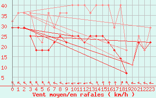 Courbe de la force du vent pour Brocken