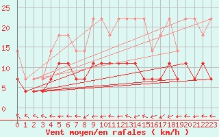 Courbe de la force du vent pour Messstetten