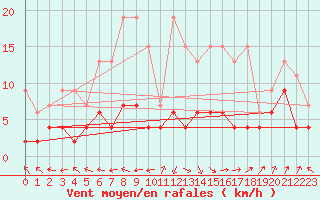 Courbe de la force du vent pour Ble - Binningen (Sw)