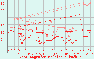 Courbe de la force du vent pour Eggishorn