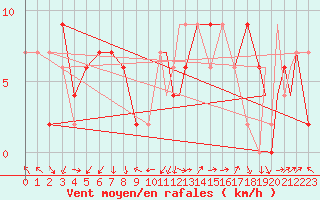 Courbe de la force du vent pour Yeovilton