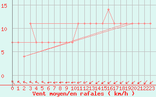 Courbe de la force du vent pour Varkaus Kosulanniemi