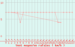 Courbe de la force du vent pour Kajaani Petaisenniska