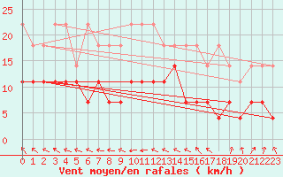Courbe de la force du vent pour Terschelling Hoorn