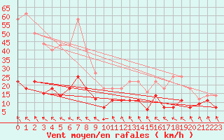 Courbe de la force du vent pour Puerto de Leitariegos