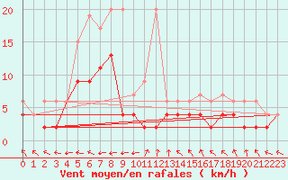Courbe de la force du vent pour Brienz