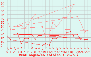 Courbe de la force du vent pour Nmes - Courbessac (30)