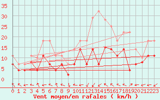 Courbe de la force du vent pour Jerez de Los Caballeros