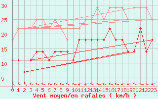 Courbe de la force du vent pour Fet I Eidfjord