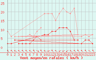 Courbe de la force du vent pour Buffalora