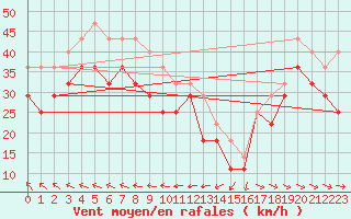 Courbe de la force du vent pour Rauma Kylmapihlaja