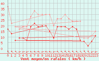 Courbe de la force du vent pour West Freugh