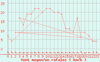 Courbe de la force du vent pour Isle Of Portland