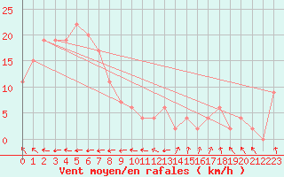 Courbe de la force du vent pour Ngukurr