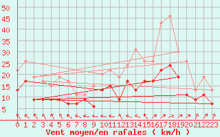 Courbe de la force du vent pour Avord (18)