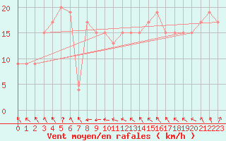 Courbe de la force du vent pour Mondovi