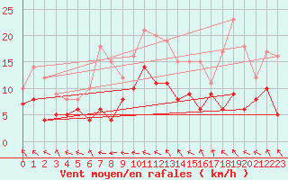 Courbe de la force du vent pour Nantes (44)