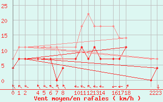 Courbe de la force du vent pour Ecija