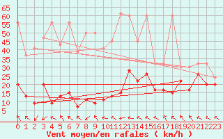 Courbe de la force du vent pour Titlis