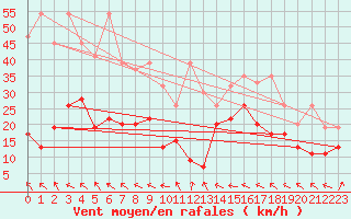 Courbe de la force du vent pour Eggishorn