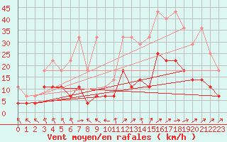 Courbe de la force du vent pour Sint Katelijne-waver (Be)